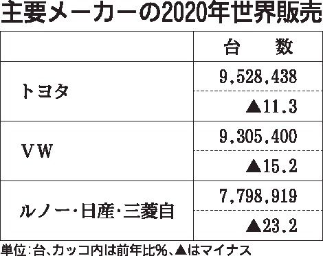 年の世界新車販売ランキング トヨタが5年ぶり首位 日刊自動車新聞 自動車情報サイト 新車 中古車 Carview