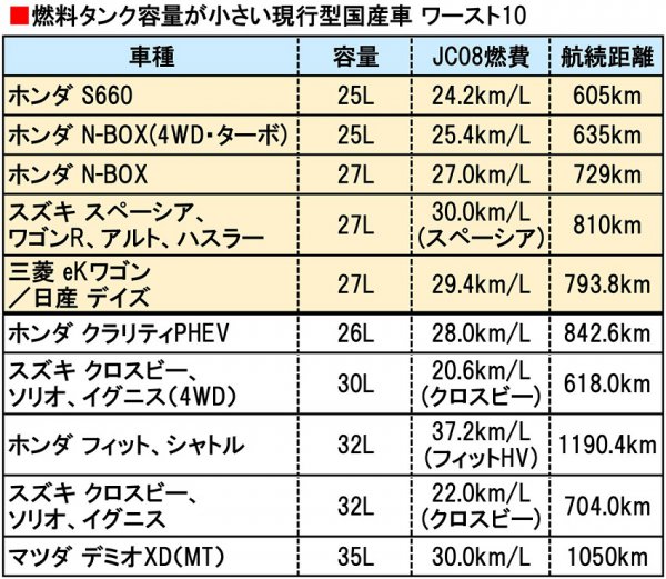 衝撃の25lも 意外に長距離走れない 燃料タンクが小さい車 ワースト10 ベストカーweb 自動車情報サイト 新車 中古車 Carview