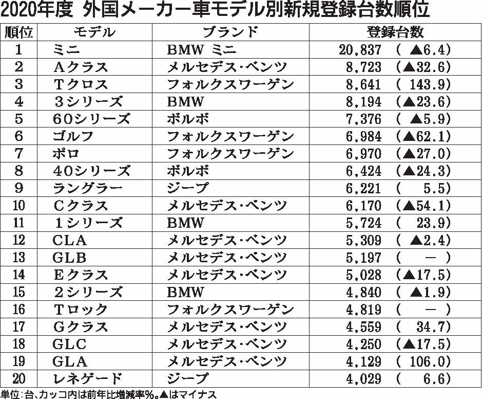 2020年度の外国メーカー車モデル別新規登録台数、「MINI」5年連続トップ　2位「Aクラス」で3位「Tクロス」　「ゴルフ」は6位へ