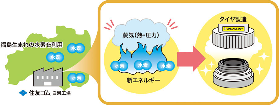 住友ゴム　水素活用の実証実験を開始