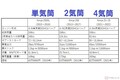 エンジンの「気筒数」で何が変わる？　多い方がエライの？