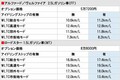 トヨタはあえて非搭載!? アイドリングストップで本当に燃費は上がるのか