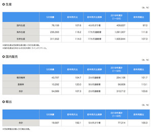 スズキ 2018年5月 四輪車生産・国内販売・輸出実績（速報）