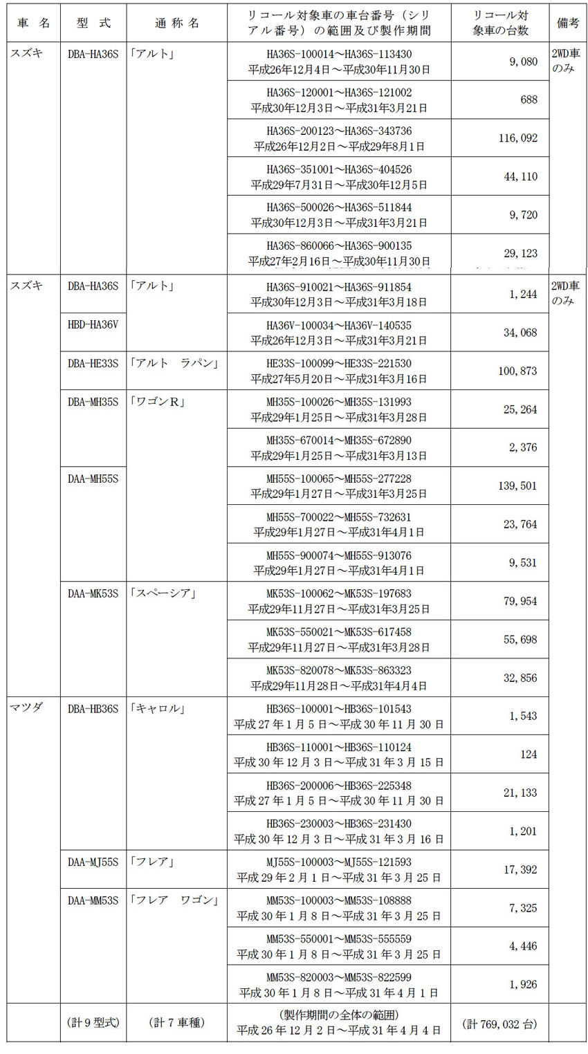 リコール スズキ アルト ワゴンr スペーシア の燃料タンクに不具合 Auto Prove 自動車情報サイト 新車 中古車 Carview