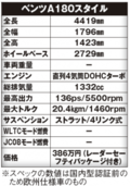 世界最激戦区に本命が「ハイ、メルセデス」で参戦!! 新型ベンツAクラス 322万円～の真価