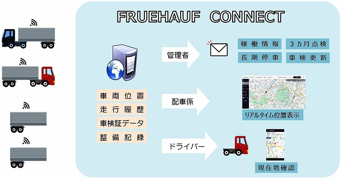 日本フルハーフ、IoT活用の新サービス展開　第1弾はトレーラーの位置管理システム