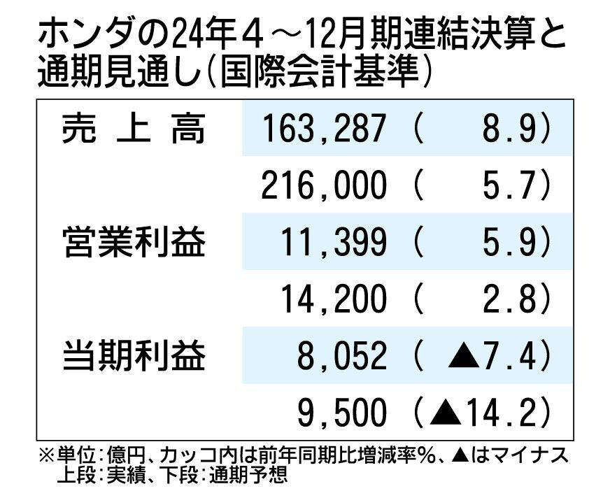 ホンダの2024年4～12月期決算、売上収益と営業利益が過去最高　二輪車好調や円安効果で