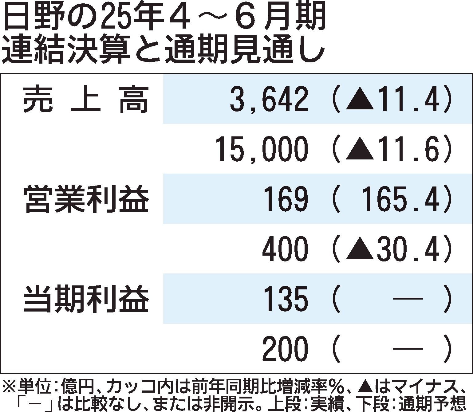 日野の2025年4～6月期決算、135億円の黒字に転換　品質や認証関連費用の圧縮で