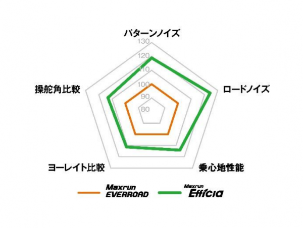 静粛性 乗り心地が進化 オートバックスの低燃費プライベートブランドタイヤ マックスラン エフィシア 新発売 ベストカーweb 自動車情報サイト 新車 中古車 Carview