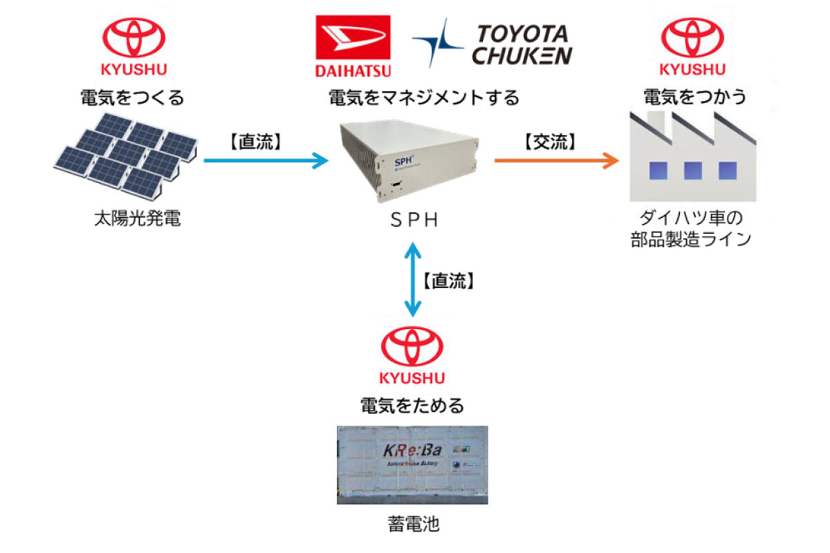 【トヨタ／ダイハツ】トヨタ九州・小倉工場での再生エネルギー活用の実証実験がスタート