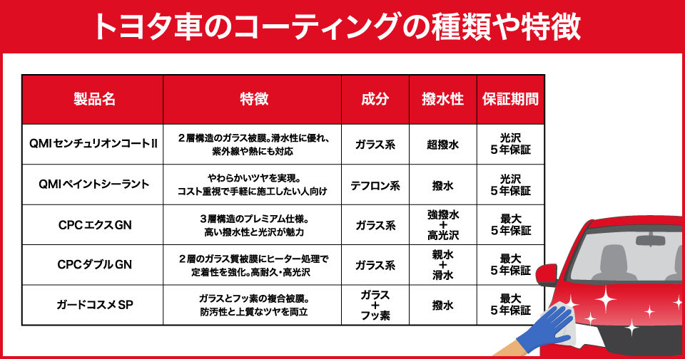 CPC ペイントシーラント　新品　トヨタ　ダイハツ　純正　新車　コーティング CPC ペイントシーラント 新品 トヨタ ダイハツ 純正 新車