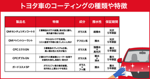 トヨタの純正コーティングの特徴や種類は？価格、専門店との違いを解説