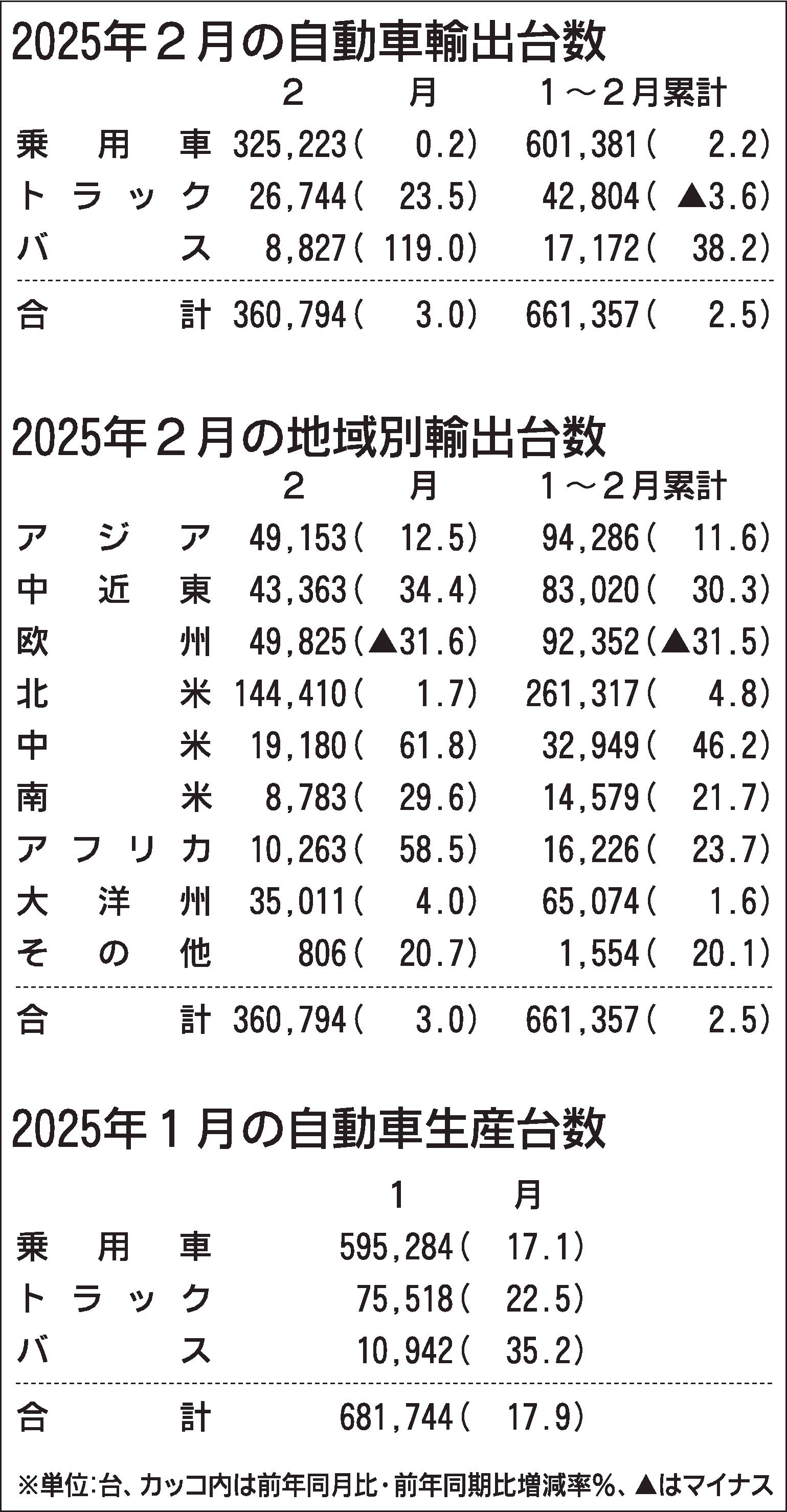 2025年2月の自動車輸出、2カ月連続プラス 米国関税「駆け込み