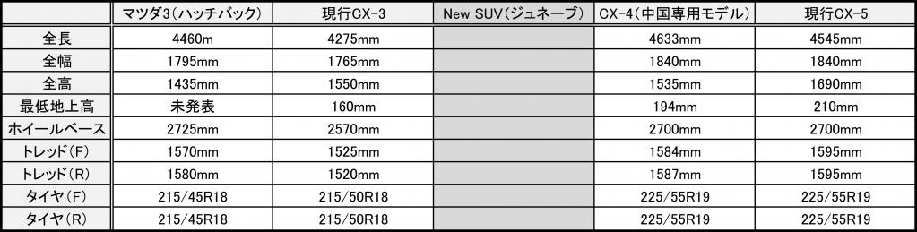 サイズ比較 マツダ車対決 世界初披露となるreference Model New Suv World Premiere Vs Cx 3 Vs Cx 4 Vs Cx 5 Vs Mazda3 Motorfan 自動車情報サイト 新車 中古車 Carview