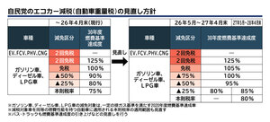 自民党税調、税制改正案固める　環境性能割を2年間停止　EV課税は2028年5月からで検討