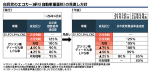 自民党税調、税制改正案固める　環境性能割を2年間停止　EV課税は2028年5月からで検討