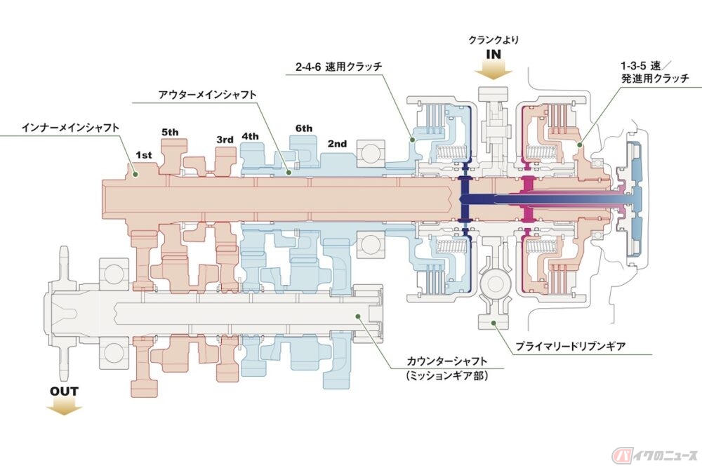 最近ホンダ車によく搭載されているdctとは一体何 バイクのニュース 自動車情報サイト 新車 中古車 Carview