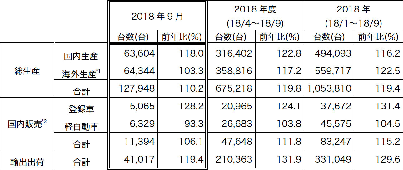 三菱自動車 2018年9月単月および18年度上半期の生産・販売・輸出実績