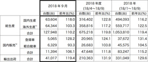 三菱自動車 2018年9月単月および18年度上半期の生産・販売・輸出実績