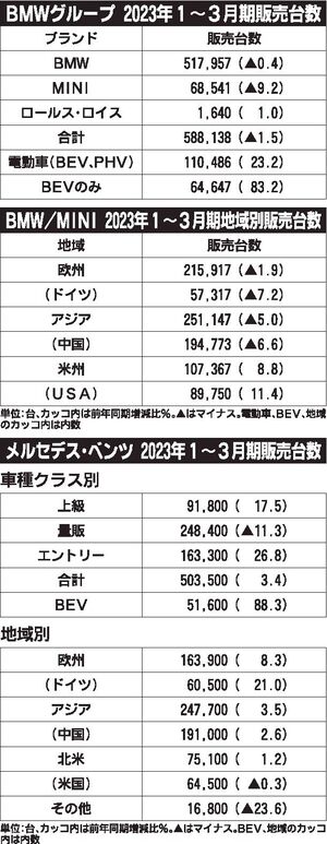 メルセデス・ベンツとBMWグループ、2023年1～3月の世界新車販売　EVが8割増　総販売台数の1割超占める