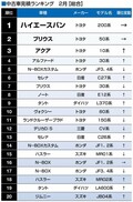 【2024年2月 中古車見積ランキング】200系ハイエースバンが2か月連続トップ！