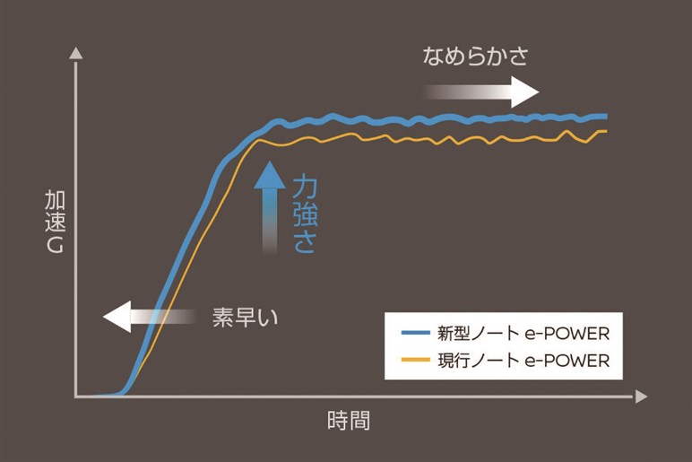 新型ノートは日産初の次世代モデルとしてボディもe-POWERも一新。進化型プロパイロットも採用