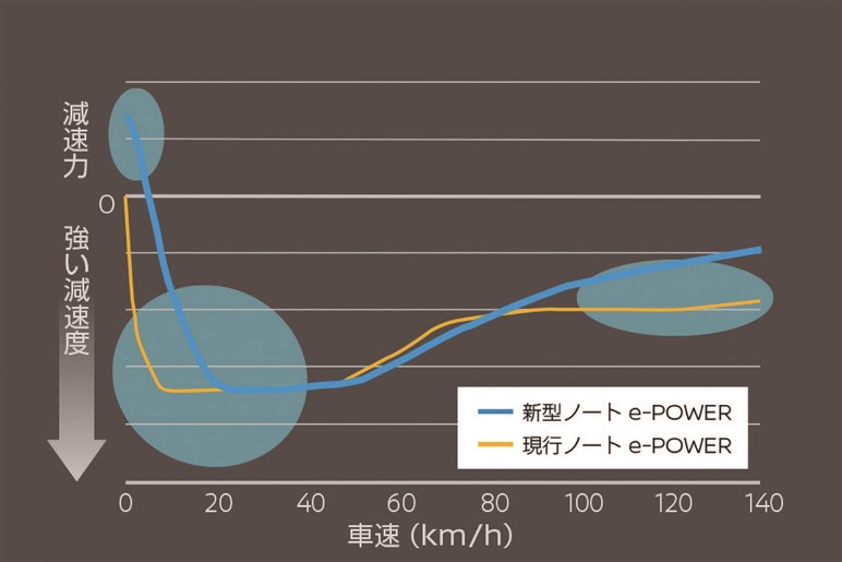 新型ノートは日産初の次世代モデルとしてボディもe-POWERも一新。進化型プロパイロットも採用