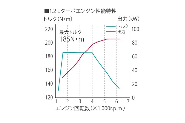 目玉のコネクト技術で一気に若返りを狙う新型カローラ スポーツが登場