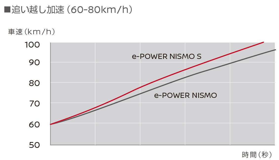もっとモーター走行の楽しさを際立たせた日産ノートe-POWER NISMO Sが登場