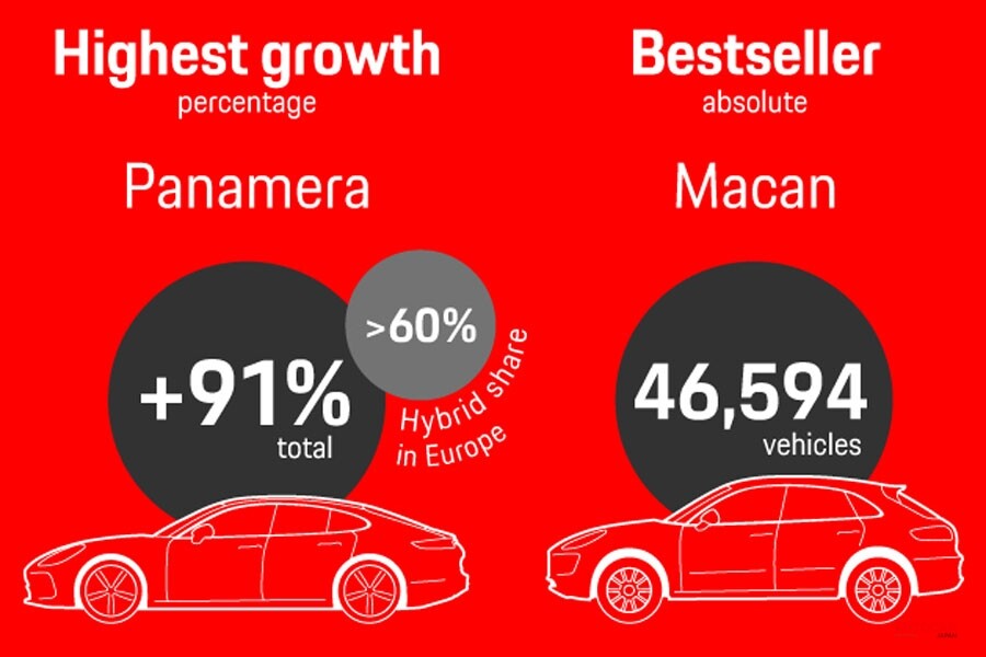 ポルシェ、13万598台を販売　パナメーラが倍増　2018年上半期