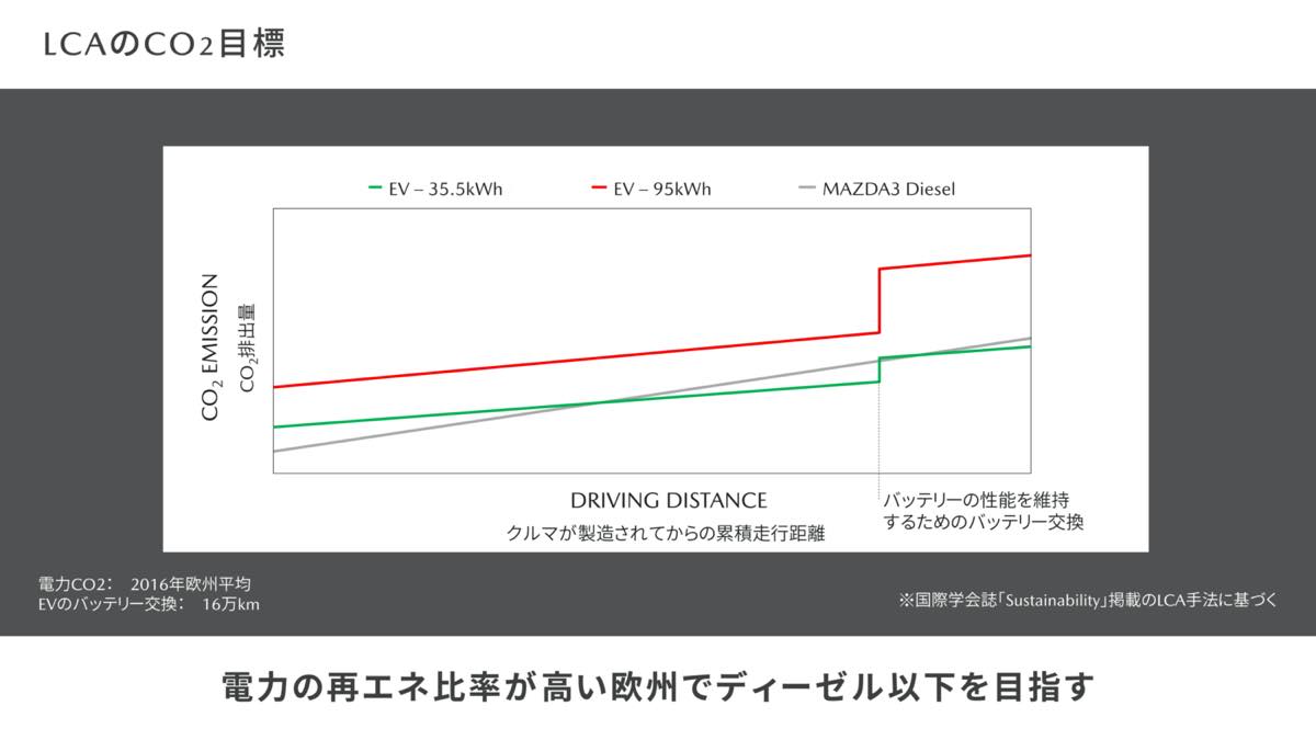 マツダmx 30 Ev車のベンチマークはディーゼル バッテリー容量を 35 5kwh に設定した理由 Driver Web 自動車 情報サイト 新車 中古車 Carview