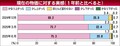 日銀　生活意識アンケート、物価上昇で「ゆとりなし」６割　新車需要に水差す懸念
