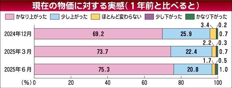 日銀　生活意識アンケート、物価上昇で「ゆとりなし」６割　新車需要に水差す懸念