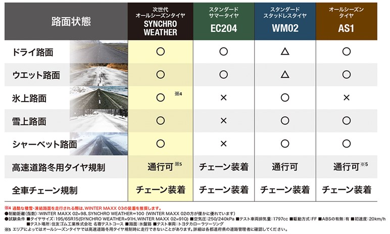 【大谷翔平選手のCMでも話題】オールシーズンタイヤ「シンクロウェザー」は「ロードスター」にも“アリ”な選択だった