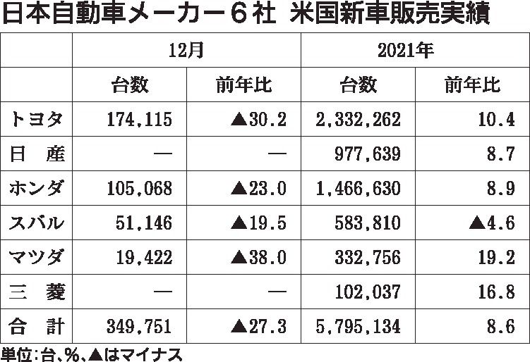 日本メーカー6社の2021年米国新車販売、8.6％増　コロナ影響の反動で4年ぶりに前年超え　トヨタが初の首位