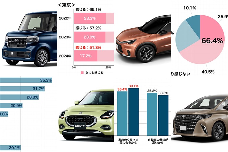 オジサンのクルマ常識はZ世代に通用しない？ 7割がサブスク、4割がライドシェアに興味あり