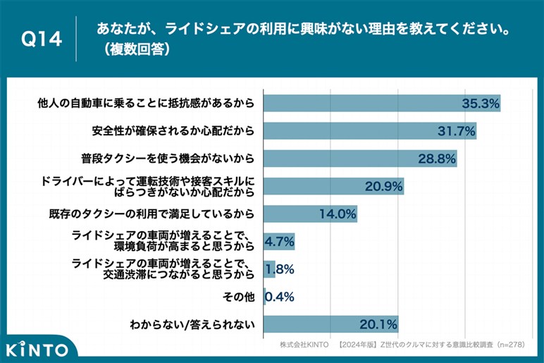 オジサンのクルマ常識はZ世代に通用しない？ 7割がサブスク、4割がライドシェアに興味あり