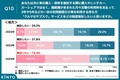 オジサンのクルマ常識はZ世代に通用しない？ 7割がサブスク、4割がライドシェアに興味あり