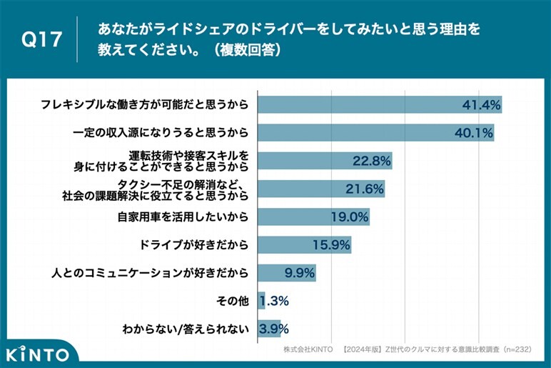 オジサンのクルマ常識はZ世代に通用しない？ 7割がサブスク、4割がライドシェアに興味あり