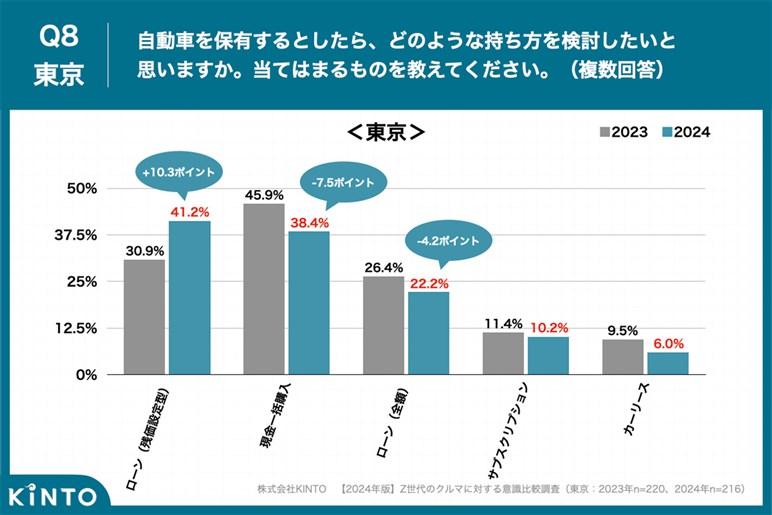 オジサンのクルマ常識はZ世代に通用しない？ 7割がサブスク、4割がライドシェアに興味あり