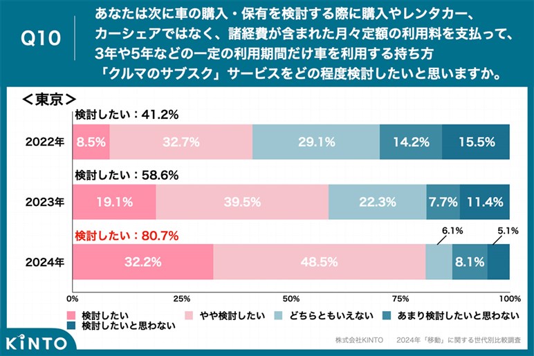 オジサンのクルマ常識はZ世代に通用しない？ 7割がサブスク、4割がライドシェアに興味あり