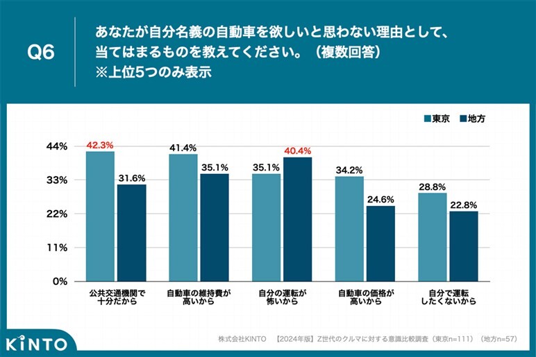 オジサンのクルマ常識はZ世代に通用しない？ 7割がサブスク、4割がライドシェアに興味あり