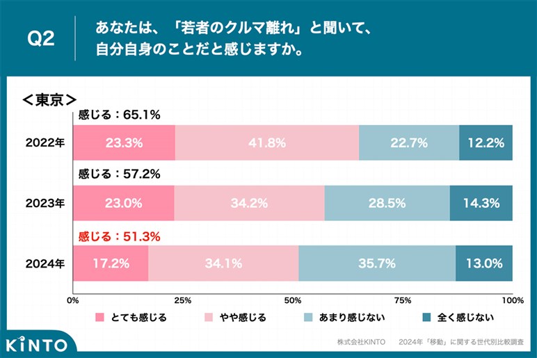 オジサンのクルマ常識はZ世代に通用しない？ 7割がサブスク、4割がライドシェアに興味あり