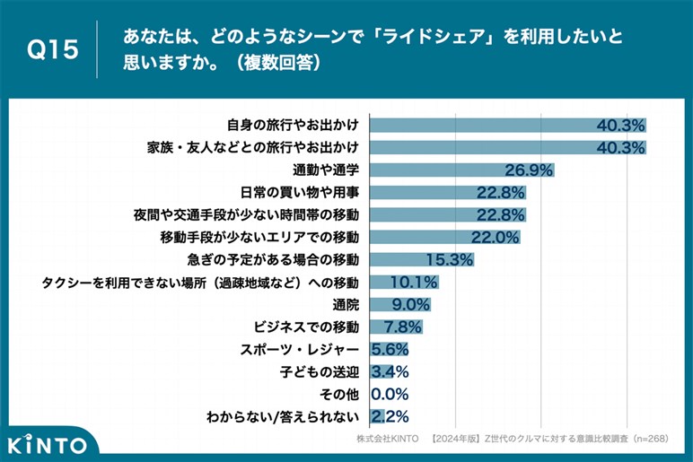 オジサンのクルマ常識はZ世代に通用しない？ 7割がサブスク、4割がライドシェアに興味あり