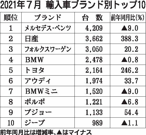 2021年7月の輸入車新規登録台数、前年超えもコロナ反動は沈静化　新型「ゴルフ」効果でVWが2割増