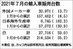 2021年7月の輸入車新規登録台数、前年超えもコロナ反動は沈静化　新型「ゴルフ」効果でVWが2割増