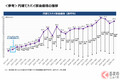 ガソリン5週ぶり値下がりするもレギュラー平均173.6円！ 180円超えは4県に 補助金は明日から増額