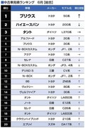 トヨタ・プリウス（50系）が4か月ぶりの1位に【グーネット見積ランキング】