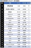 トヨタ・プリウス（50系）が4か月ぶりの1位に【グーネット見積ランキング】