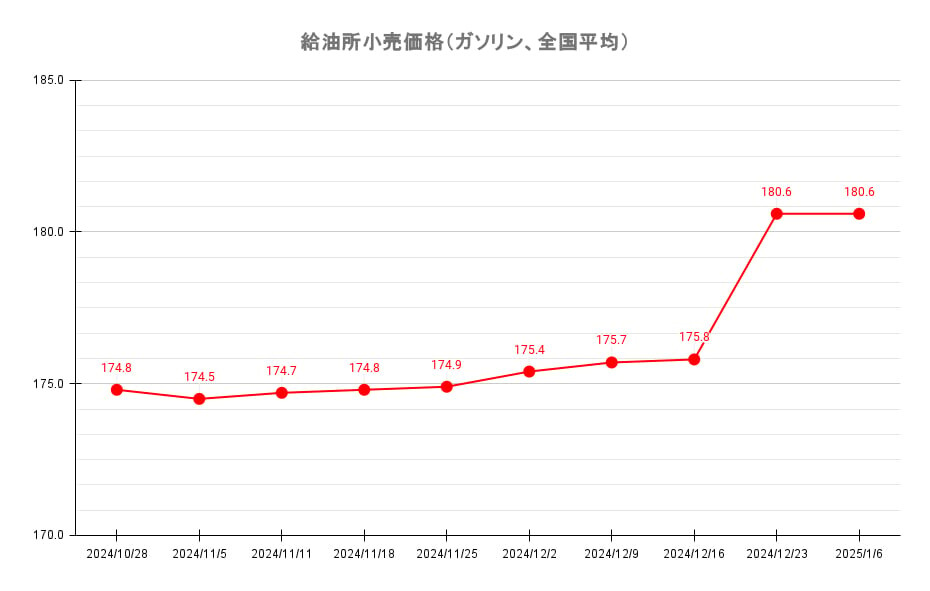 【25’ 1/6最新】レギュラーガソリン全国平均は180.6円 8週ぶりに値上がり止まる